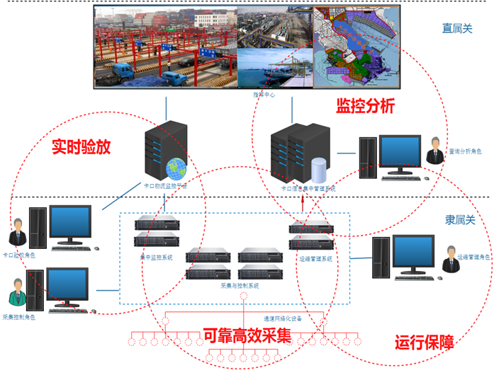 海關卡口集中監控系統